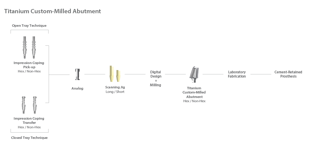 Titanium Custom-Milled Abutment Procedure 1